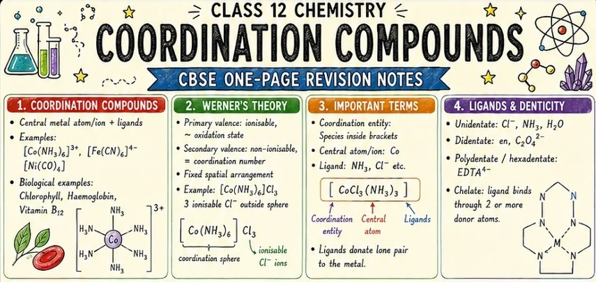 CBSE Class 12 Chemistry one-page revision notes on Coordination Compounds, covering Werner’s theory, coordination entities, central metal atoms or ions