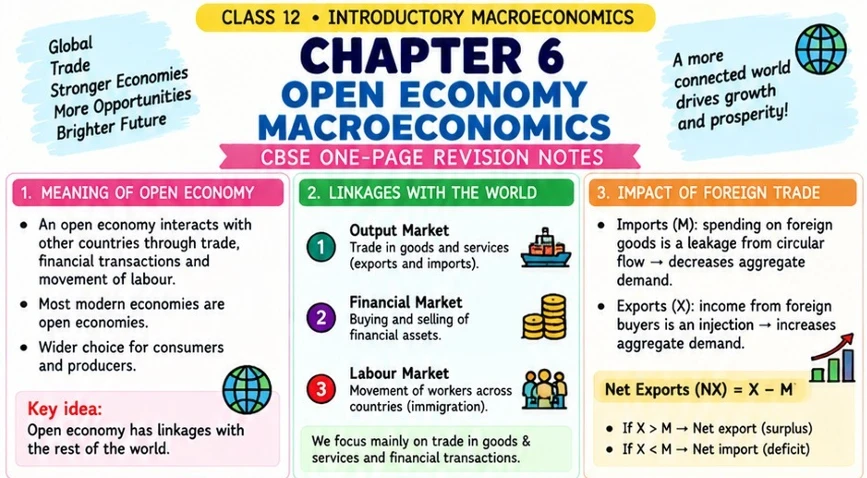 CBSE Class 12 Introductory Macroeconomics one-page revision notes on Chapter 6: Open Economy Macroeconomics, covering the meaning of an open economy