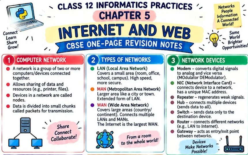 CBSE Class 12 Informatics Practices Chapter 5 one page revision notes on Internet and Web covering computer networks, LAN, MAN, WAN, network devices, modem, switch, router and gateway.