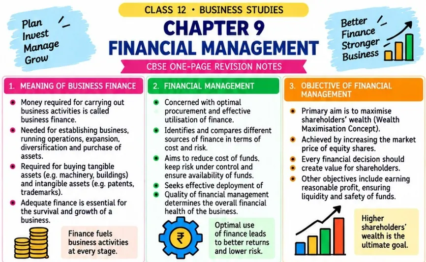 CBSE Class 12 Business Studies one-page revision notes on Chapter 9: Financial Management, covering the meaning of business finance, the role and objectives of financial management