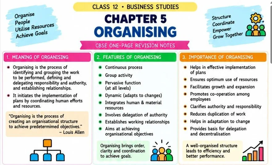 CBSE Class 12 Business Studies one-page revision notes on Chapter 5: Organising, covering the meaning, features and importance of organising, division of work,