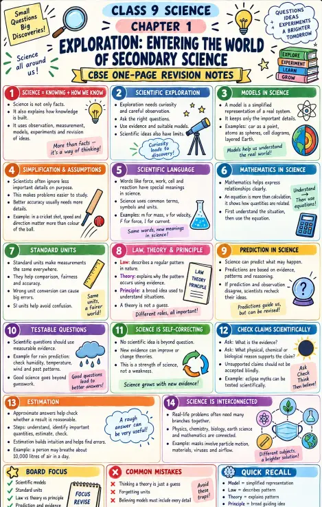 CBSE Class 9 Science Chapter 1 one-page revision notes, “Exploration: Entering the World of Secondary Science,” covering scientific exploration, models
