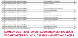 COMEDK UGET 2026: Over 16,000 Engineering Seats Vacant After Round 4, CSE Has Highest Vacancies