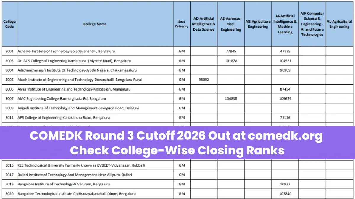 COMEDK Round 3 Cutoff 2026 Out at comedk.org; Check College-Wise Closing Ranks