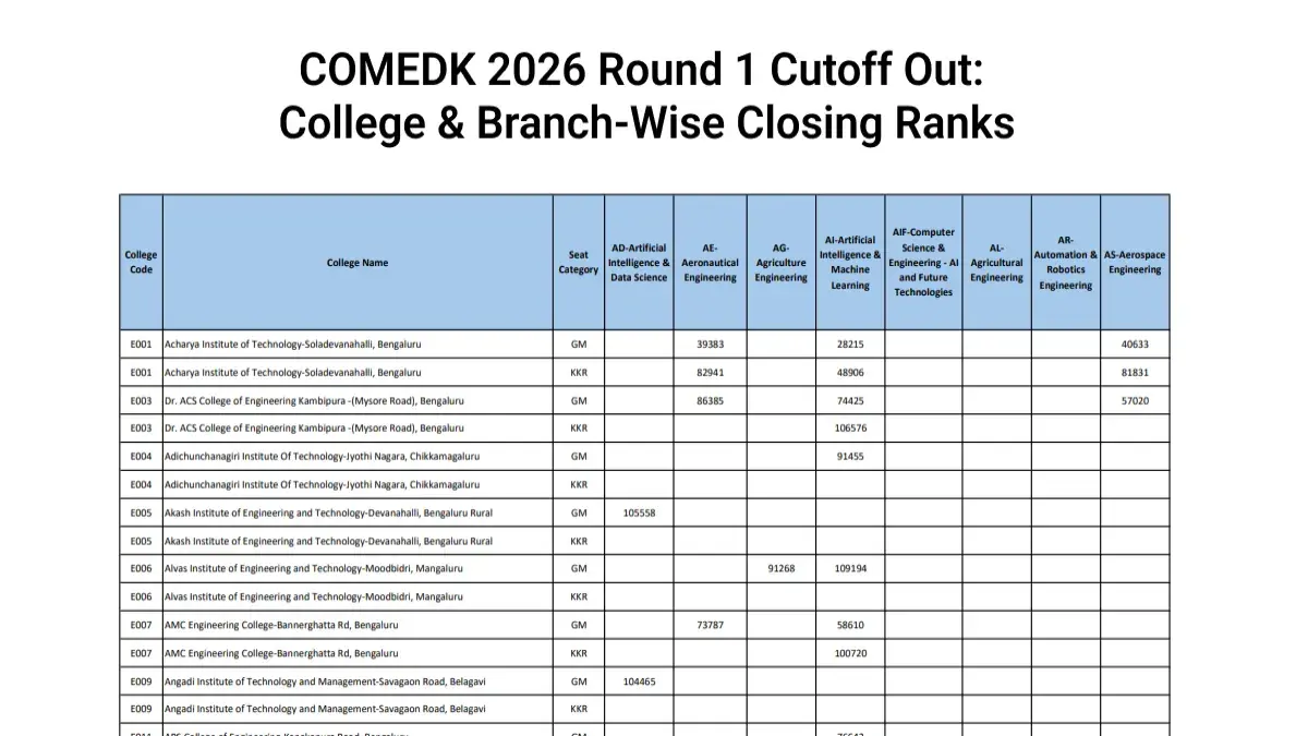 COMEDK 2026 Round 1 Cutoff Out: College & Branch-Wise Closing Ranks