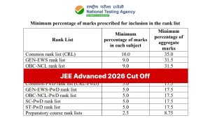JEE Advanced 2026 Cut Off: Expected Category-Wise Qualifying Marks - Experts